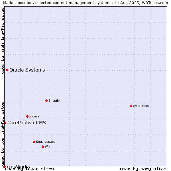 Market position of Oracle Systems vs. CorePublish CMS vs. cmsWorks