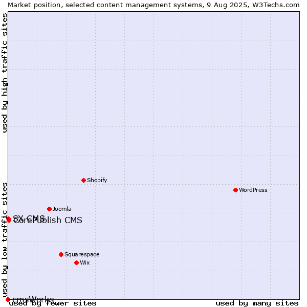 Market position of CorePublish CMS vs. SX CMS vs. cmsWorks