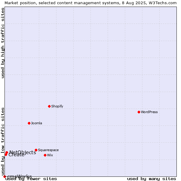 Market position of NetObjects vs. Create vs. cmsWorks