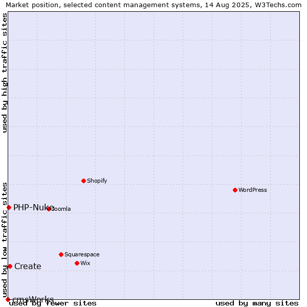 Market position of Create vs. PHP-Nuke vs. cmsWorks