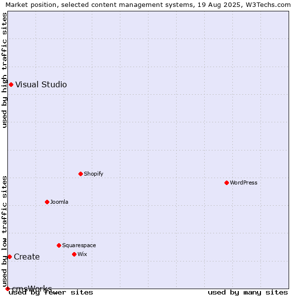 Market position of Visual Studio vs. Create vs. cmsWorks