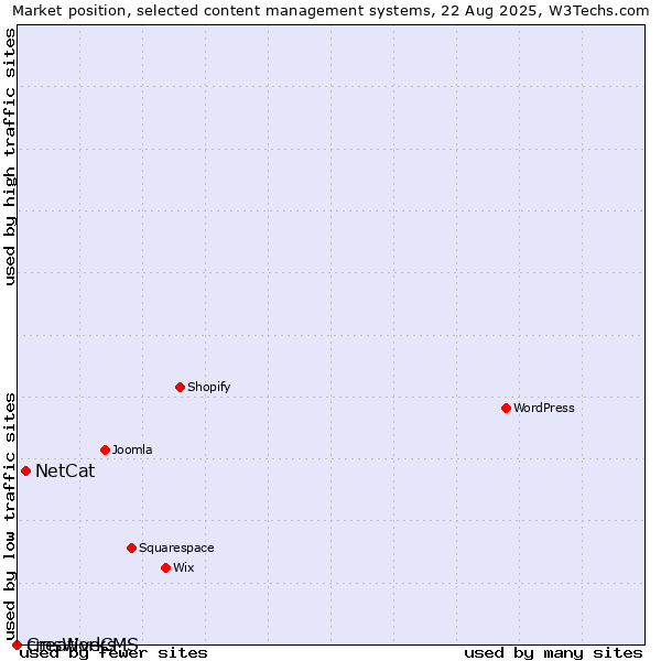Market position of NetCat vs. cmsWorks vs. CreativeCMS