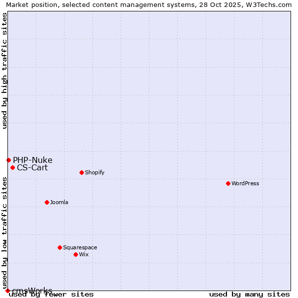 Market position of CS-Cart vs. PHP-Nuke vs. cmsWorks