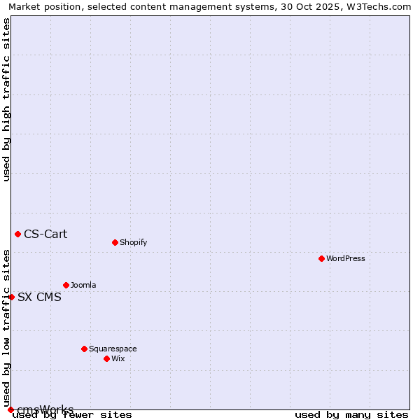 Market position of CS-Cart vs. SX CMS vs. cmsWorks