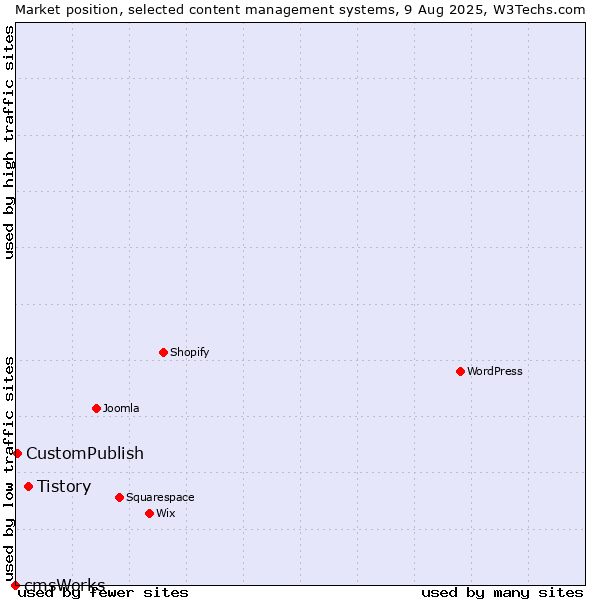 Market position of Tistory vs. CustomPublish vs. cmsWorks