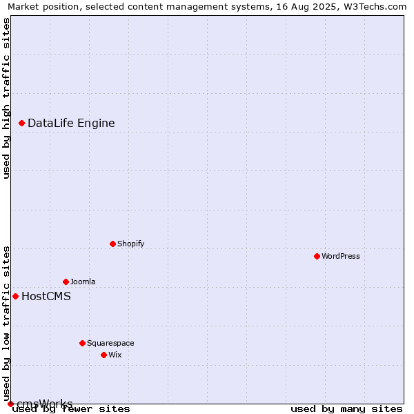 Market position of DataLife Engine vs. HostCMS vs. cmsWorks