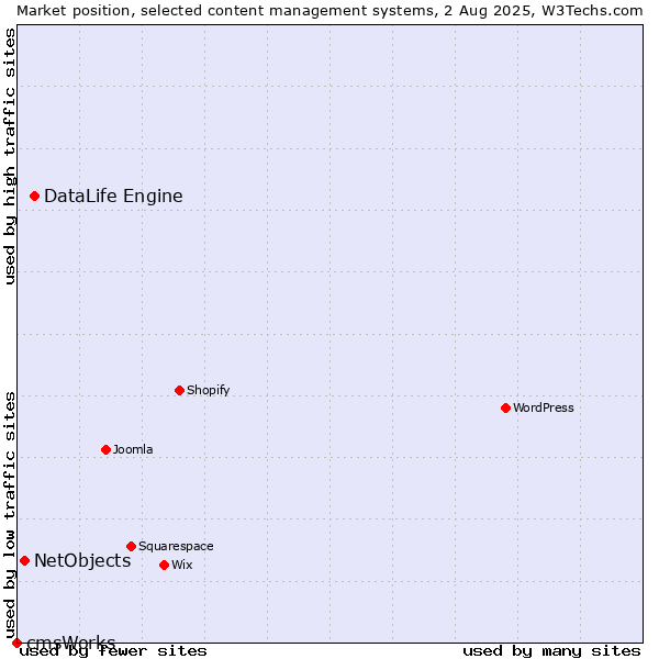 Market position of DataLife Engine vs. NetObjects vs. cmsWorks