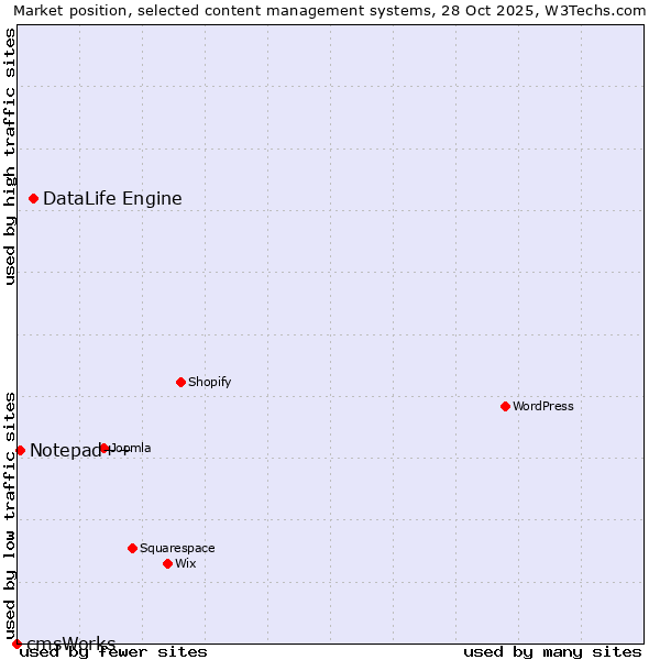 Market position of DataLife Engine vs. Notepad++ vs. cmsWorks