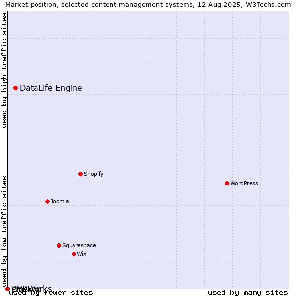 Market position of DataLife Engine vs. cmsWorks vs. PHPFox