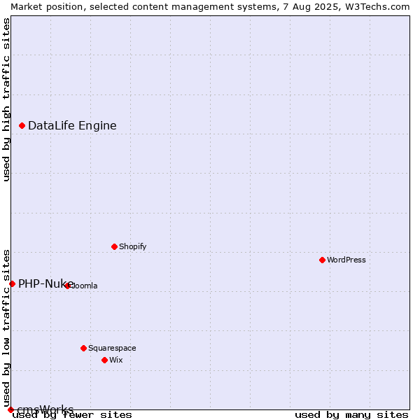 Market position of DataLife Engine vs. PHP-Nuke vs. cmsWorks