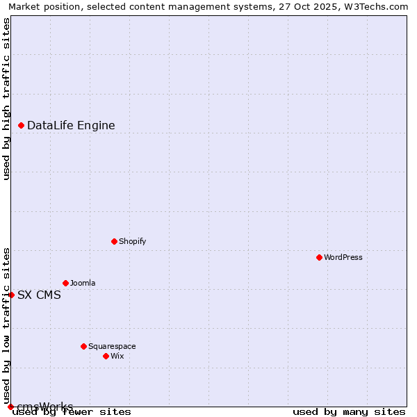 Market position of DataLife Engine vs. SX CMS vs. cmsWorks