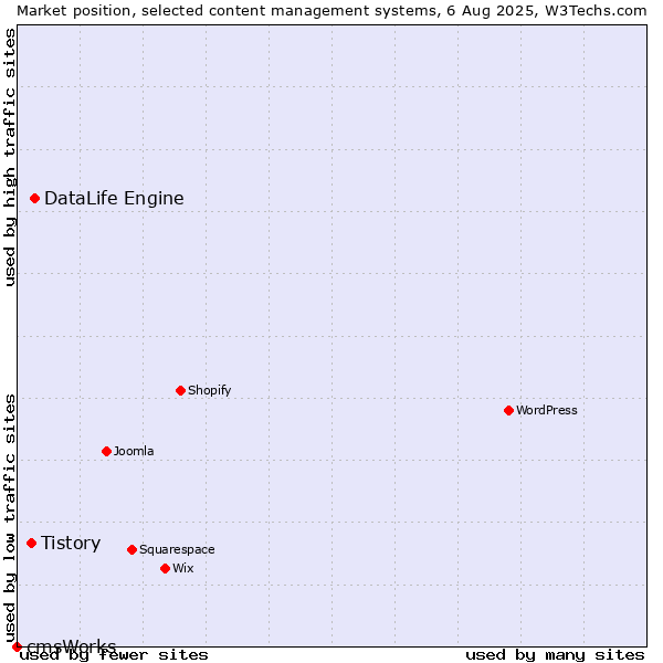 Market position of DataLife Engine vs. Tistory vs. cmsWorks