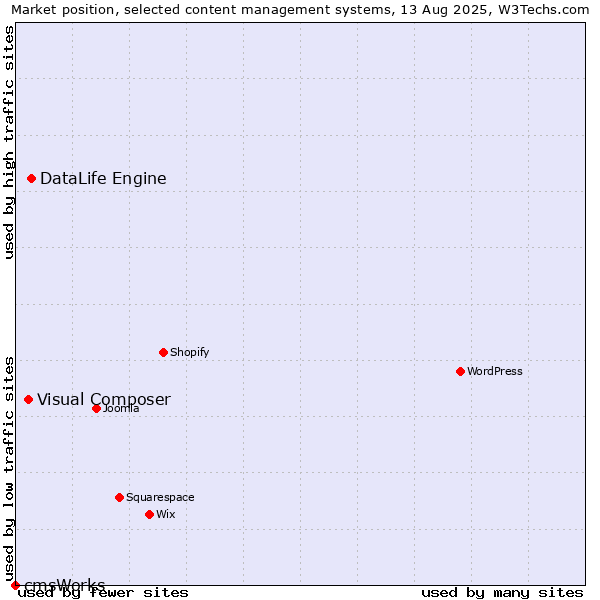 Market position of DataLife Engine vs. Visual Composer vs. cmsWorks