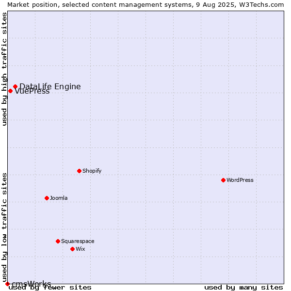 Market position of DataLife Engine vs. VuePress vs. cmsWorks