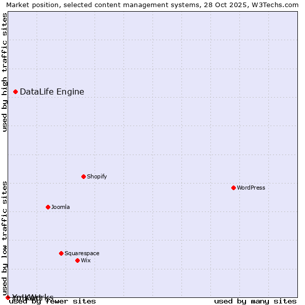 Market position of DataLife Engine vs. cmsWorks vs. Yo!Kart