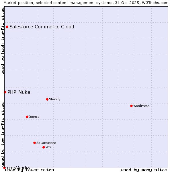 Market position of Salesforce Commerce Cloud vs. PHP-Nuke vs. cmsWorks