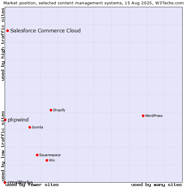 Market position of Salesforce Commerce Cloud vs. phpwind vs. cmsWorks