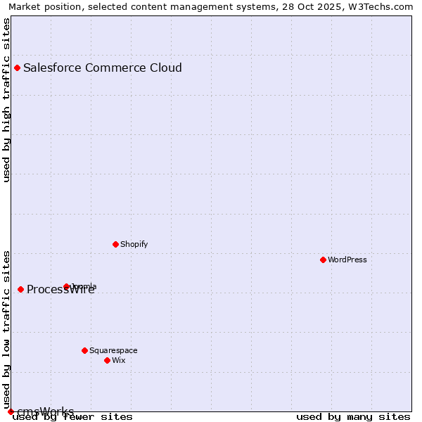 Market position of ProcessWire vs. Salesforce Commerce Cloud vs. cmsWorks