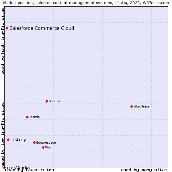 Market position of Tistory vs. Salesforce Commerce Cloud vs. cmsWorks