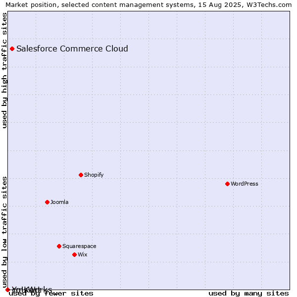 Market position of Salesforce Commerce Cloud vs. cmsWorks vs. Yo!Kart
