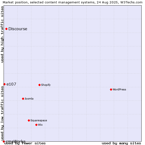 Market position of Discourse vs. e107 vs. cmsWorks