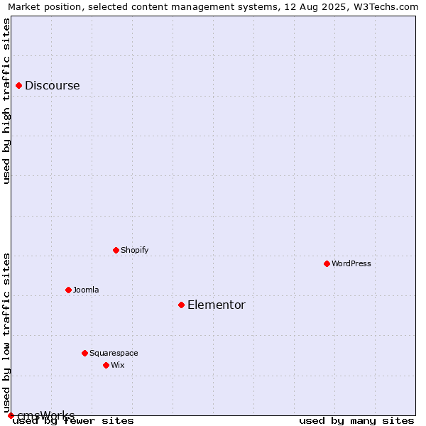 Market position of Elementor vs. Discourse vs. cmsWorks