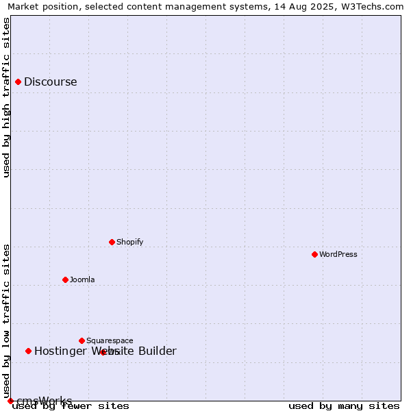 Market position of Hostinger Website Builder vs. Discourse vs. cmsWorks