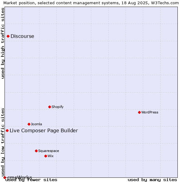 Market position of Discourse vs. Live Composer Page Builder vs. cmsWorks