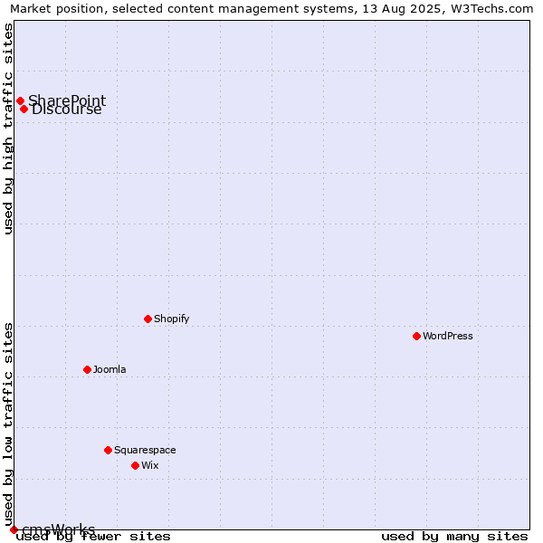 Market position of Discourse vs. SharePoint vs. cmsWorks