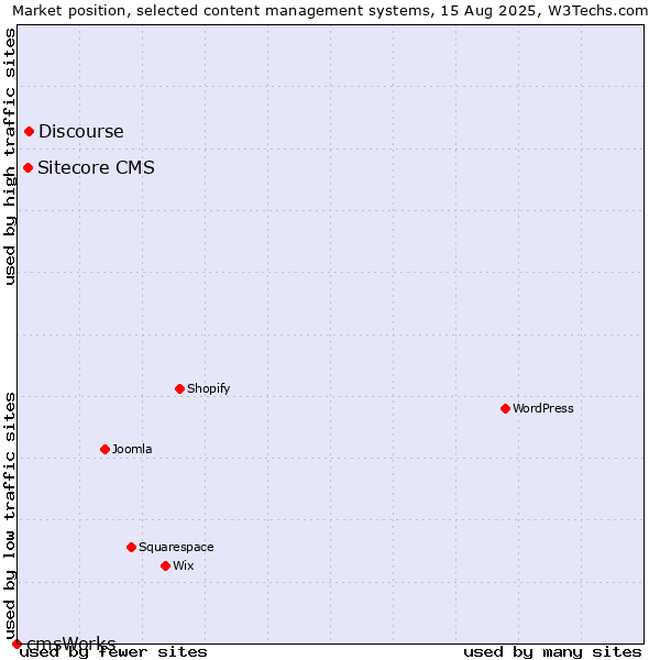 Market position of Discourse vs. Sitecore CMS vs. cmsWorks