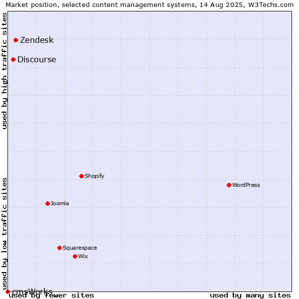 Market position of Zendesk vs. Discourse vs. cmsWorks