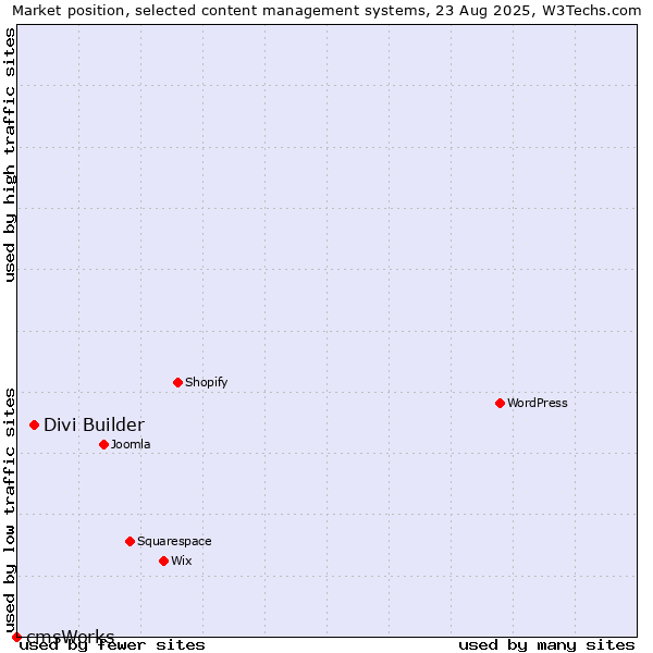 Market position of Divi Builder vs. cmsWorks
