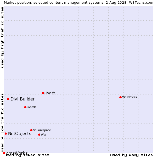 Market position of Divi Builder vs. NetObjects vs. cmsWorks