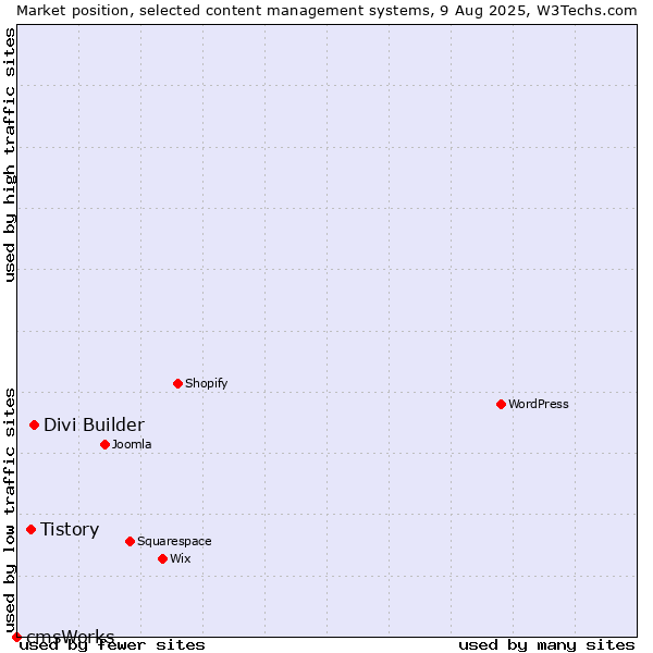 Market position of Divi Builder vs. Tistory vs. cmsWorks