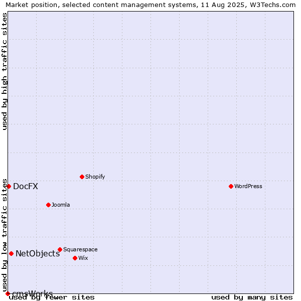 Market position of NetObjects vs. DocFX vs. cmsWorks