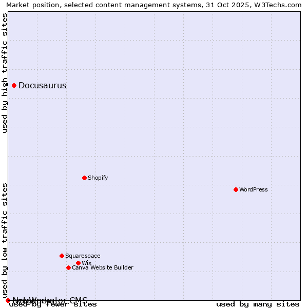 Market position of Docusaurus vs. cmsWorks vs. Netgenerator CMS