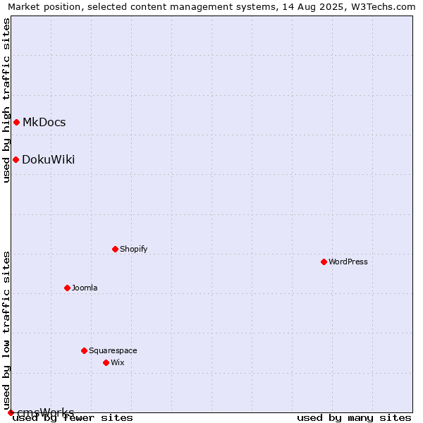 Market position of MkDocs vs. DokuWiki vs. cmsWorks