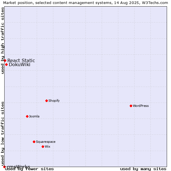 Market position of DokuWiki vs. React Static vs. cmsWorks