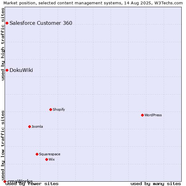 Market position of Salesforce Customer 360 vs. DokuWiki vs. cmsWorks