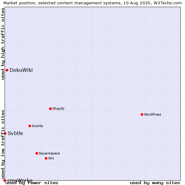 Market position of DokuWiki vs. Svbtle vs. cmsWorks