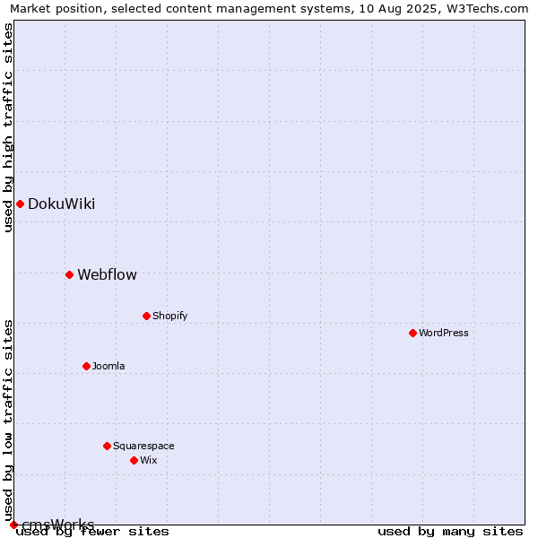 Market position of Webflow vs. DokuWiki vs. cmsWorks