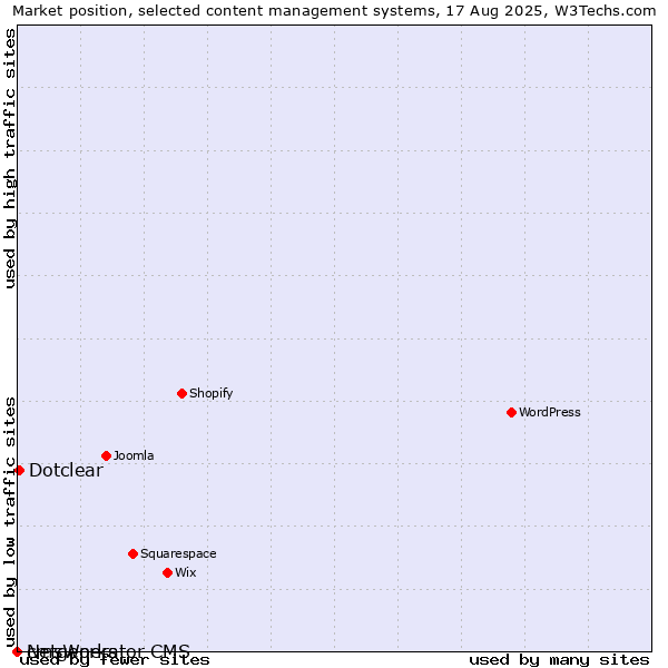 Market position of Dotclear vs. cmsWorks vs. Netgenerator CMS