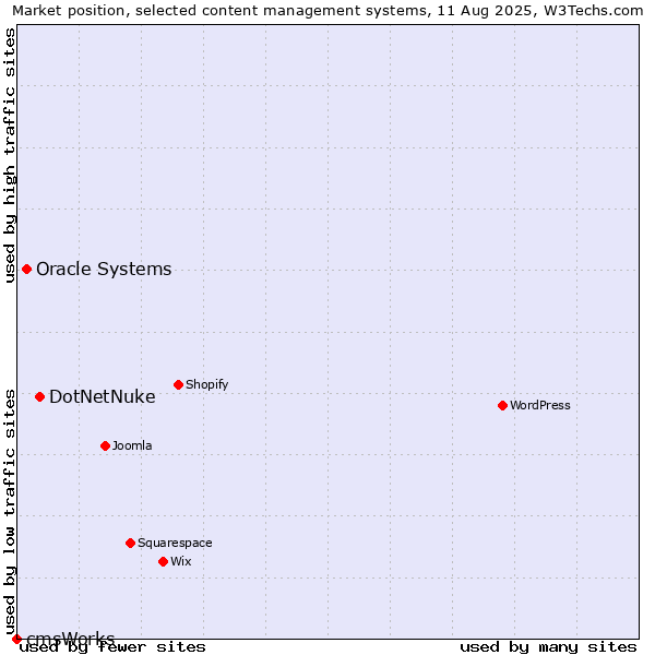 Market position of DotNetNuke vs. Oracle Systems vs. cmsWorks