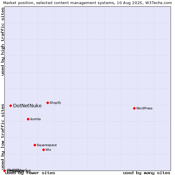 Market position of DotNetNuke vs. cmsWorks vs. PHPFox
