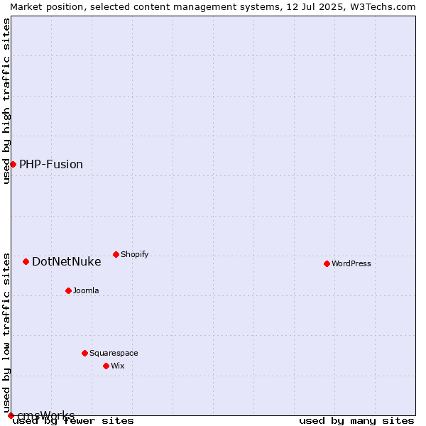 Market position of DotNetNuke vs. PHP-Fusion vs. cmsWorks
