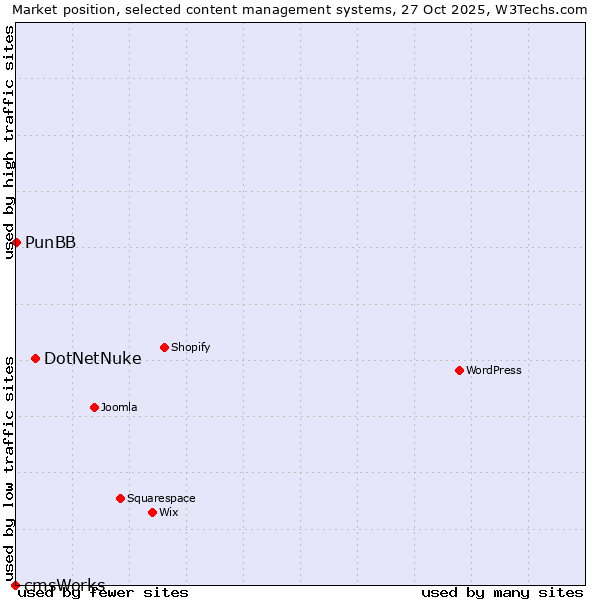 Market position of DotNetNuke vs. PunBB vs. cmsWorks