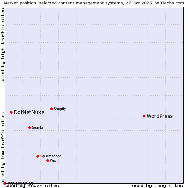 Market position of WordPress vs. DotNetNuke vs. cmsWorks