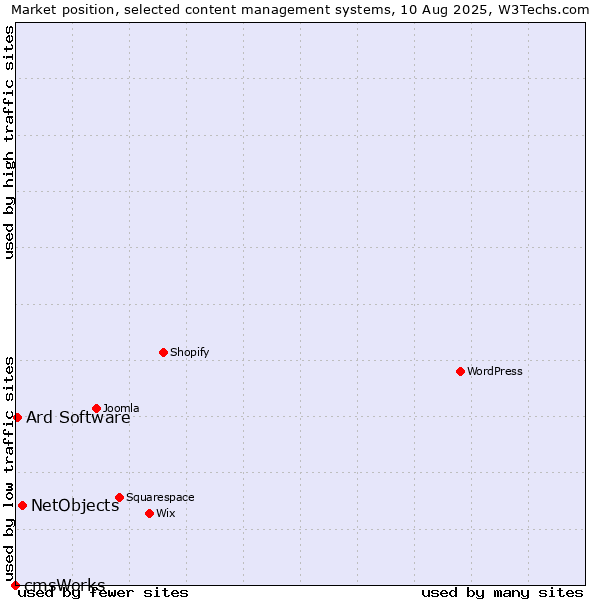 Market position of NetObjects vs. Ard Software vs. cmsWorks
