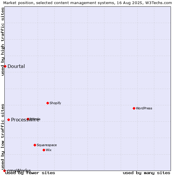 Market position of ProcessWire vs. Dourtal vs. cmsWorks