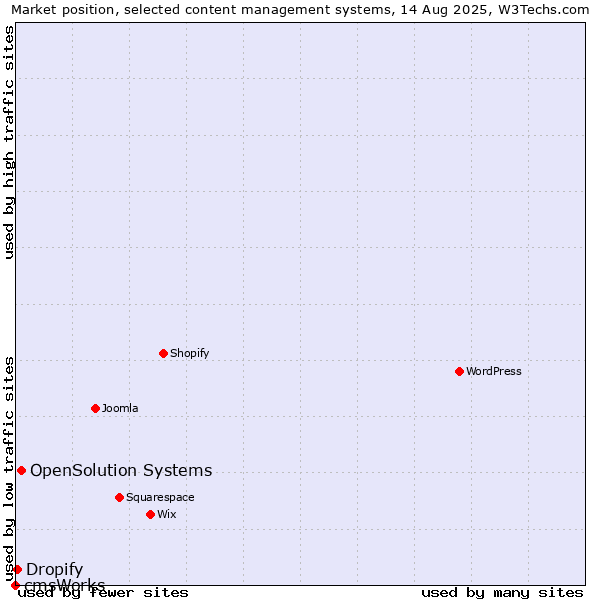 Market position of OpenSolution Systems vs. Dropify vs. cmsWorks
